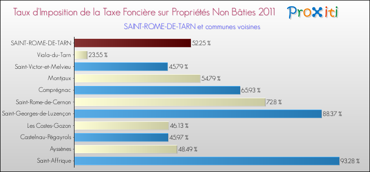 Taux d'imposition de la taxe foncière sur les immeubles et terrains non batis 2011 pour SAINT-ROME-DE-TARN et les communes proches Comparaison des taux d'imposition de la taxe foncière sur les immeubles et terrains non batis 2011 pour SAINT-ROME-DE-TARN et les communes voisines