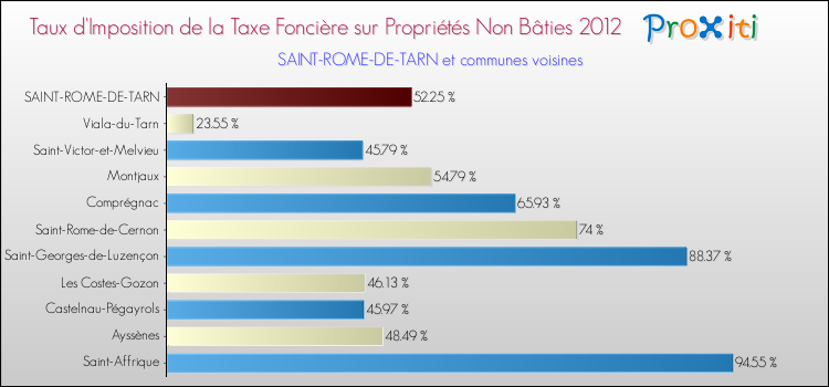 Taux d'imposition de la taxe foncière sur les immeubles et terrains non batis 2012 pour SAINT-ROME-DE-TARN et les communes proches Comparaison des taux d'imposition de la taxe foncière sur les immeubles et terrains non batis 2012 pour SAINT-ROME-DE-TARN et les communes voisines