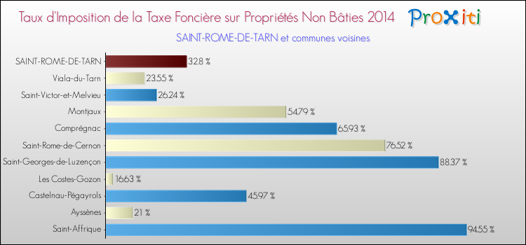 Taux d'imposition de la taxe foncière sur les immeubles et terrains non batis 2014 pour SAINT-ROME-DE-TARN et les communes proches Comparaison des taux d'imposition de la taxe foncière sur les immeubles et terrains non batis 2014 pour SAINT-ROME-DE-TARN et les communes voisines