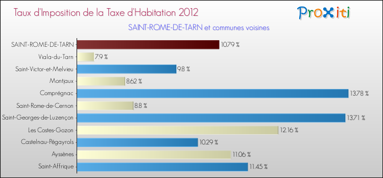 Taux d'imposition de la taxe d'habitation 2012 pour SAINT-ROME-DE-TARN et les communes proches Comparaison des taux d'imposition de la taxe d'habitation 2012 pour SAINT-ROME-DE-TARN et les communes voisines