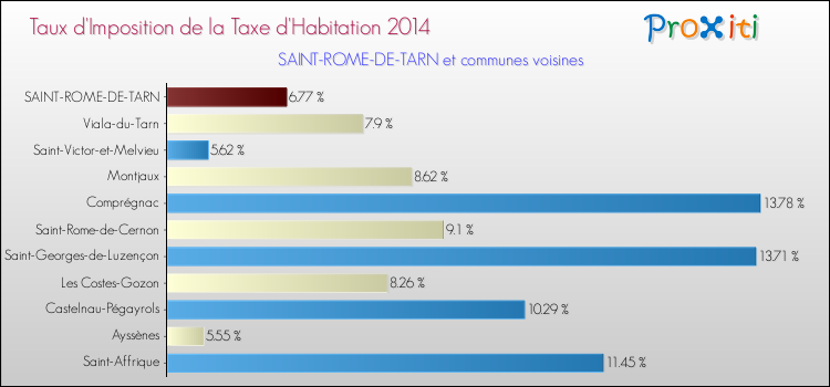 Taux d'imposition de la taxe d'habitation 2014 pour SAINT-ROME-DE-TARN et les communes proches Comparaison des taux d'imposition de la taxe d'habitation 2014 pour SAINT-ROME-DE-TARN et les communes voisines
