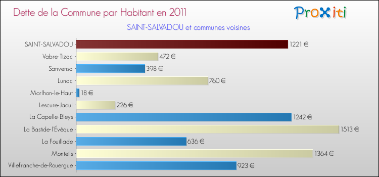 Dette par habitant de la commune en 2011 pour SAINT-SALVADOU et les communes proches Comparaison de la dette par habitant de la commune en 2011 pour SAINT-SALVADOU et les communes voisines