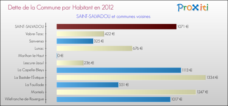 Dette par habitant de la commune en 2012 pour SAINT-SALVADOU et les communes proches Comparaison de la dette par habitant de la commune en 2012 pour SAINT-SALVADOU et les communes voisines