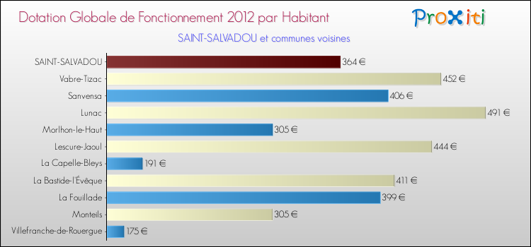 Montant des dotations globales de fonctionnement DGF par Habitant pour SAINT-SALVADOU et les communes proches Comparaison des des dotations globales de fonctionnement DGF par habitant pour SAINT-SALVADOU et les communes voisines