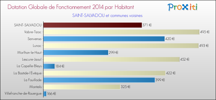 Montant des dotations globales de fonctionnement DGF par Habitant pour SAINT-SALVADOU et les communes proches en 2014. Comparaison des des dotations globales de fonctionnement DGF par habitant pour SAINT-SALVADOU et les communes voisines en 2014.