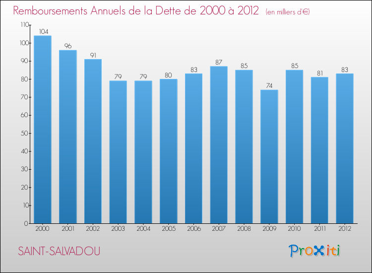 Evolution de l'annuité de la dette pour la commune de SAINT-SALVADOU de 2000 à 2012 Annuités de la dette pour SAINT-SALVADOU de 2000 à 2012