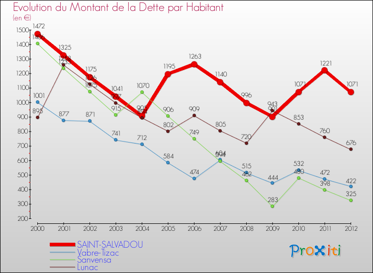 Evolution de la dette par habitant pour la commune de SAINT-SALVADOU et les communes proches de 2000 à 2012 Comparaison de la dette par habitant pour SAINT-SALVADOU et les communes voisines de 2000 à 2012