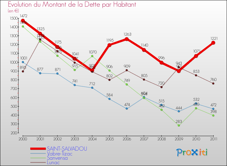 Evolution de la dette par habitant pour la commune de SAINT-SALVADOU et les communes proches Comparaison de la dette par habitant pour SAINT-SALVADOU et les communes voisines