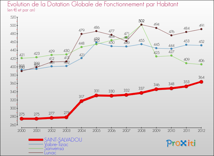 Evolution et montant de la dotation globale de fonctionnement par Habitant pour SAINT-SALVADOU et les communes proches Comparaison des dotations globales de fonctionnement par habitant pour SAINT-SALVADOU et les communes voisines