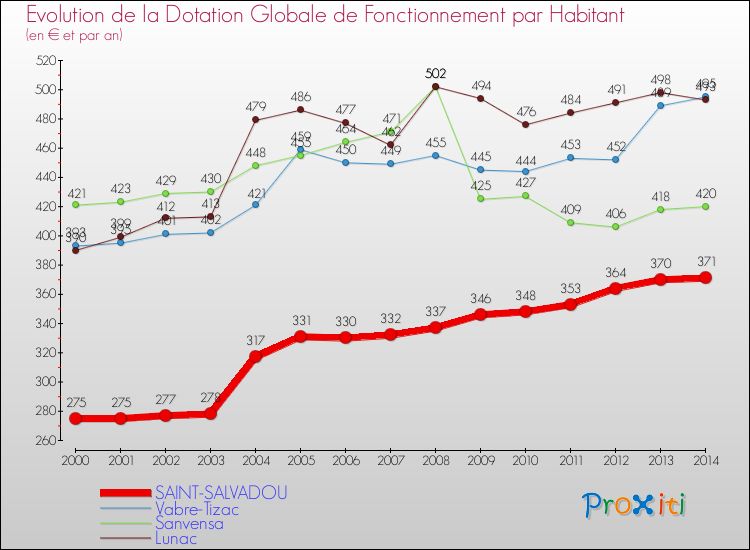 Evolution et montant de la dotation globale de fonctionnement par Habitant pour SAINT-SALVADOU et les communes proches de 2000 à 2014. Comparaison des dotations globales de fonctionnement par habitant pour SAINT-SALVADOU et les communes voisines de 2000 à 2014.