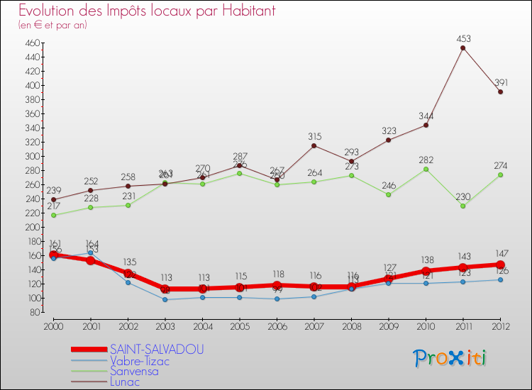 Evolution et montant des impôts locaux par Habitant pour SAINT-SALVADOU et les communes proches Comparaison des impôts locaux par habitant pour SAINT-SALVADOU et les communes voisines