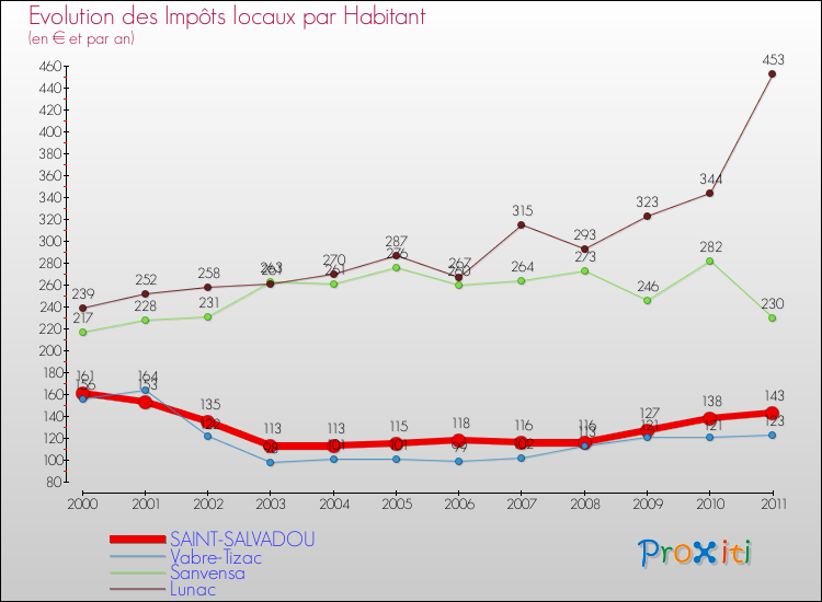 Evolution et montant des impôts locaux par Habitant pour SAINT-SALVADOU et les communes proches Comparaison des impôts locaux par habitant pour SAINT-SALVADOU et les communes voisines