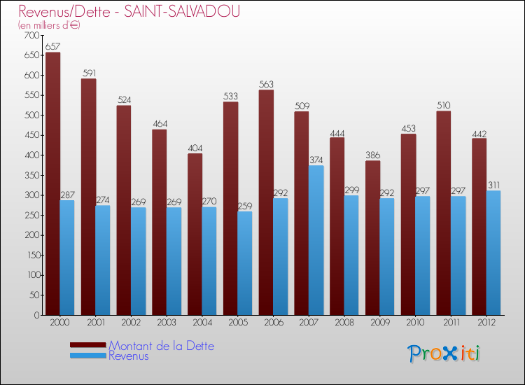 Evolution comparée de la dette et des revenus pour la commune de SAINT-SALVADOU de 2000 à 2012 Comparaison de la dette et des revenus pour SAINT-SALVADOU de 2000 à 2012