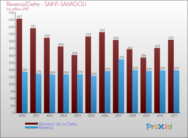 Evolution comparée de la dette et des revenus pour la commune de SAINT-SALVADOU de 2000 à 2011 Comparaison de la dette et des revenus pour SAINT-SALVADOU de 2000 à 2011