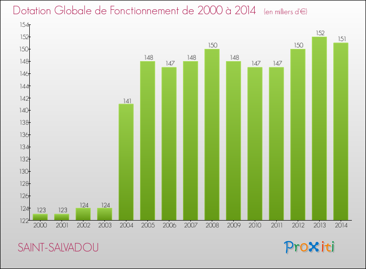 Evolution du montant de la Dotation Globale de Fonctionnement pour la commune de SAINT-SALVADOU de 2000 à 2014 Evolution du montant de la Dotation Globale de Fonctionnement pour SAINT-SALVADOU de 2000 à 2014