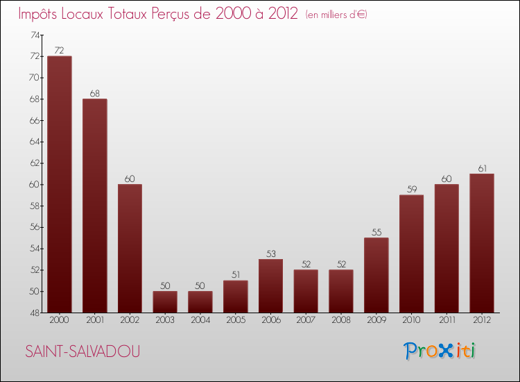 Evolution des Impôts Locaux pour la commune de SAINT-SALVADOU de 2000 à 2012 Evolution des Impôts Locaux pour SAINT-SALVADOU de 2000 à 2012