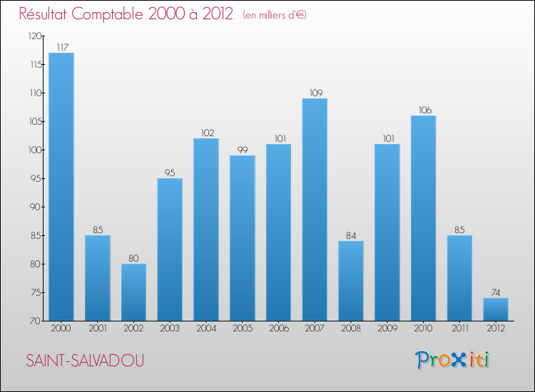 Evolution du résultat comptable pour la commune de SAINT-SALVADOU de 2000 à 2012 Evolution du résultat comptable pour SAINT-SALVADOU de 2000 à 2012