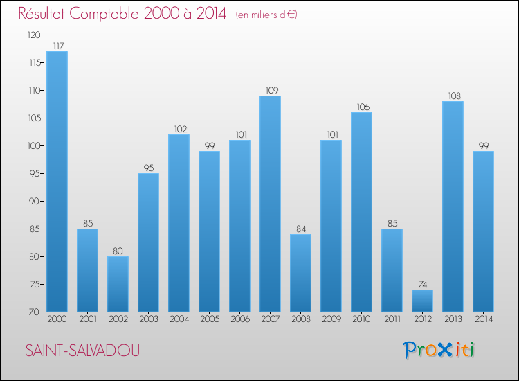 Evolution du résultat comptable pour la commune de SAINT-SALVADOU de 2000 à 2014 Evolution du résultat comptable pour SAINT-SALVADOU de 2000 à 2014
