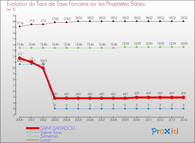 Evolution du taux de la taxe foncière sur le bati pour SAINT-SALVADOU et les communes proches de 2000 à 2014 Comparaison des taux de taxe foncière sur le bati pour SAINT-SALVADOU et les communes voisines de 2000 à 2014