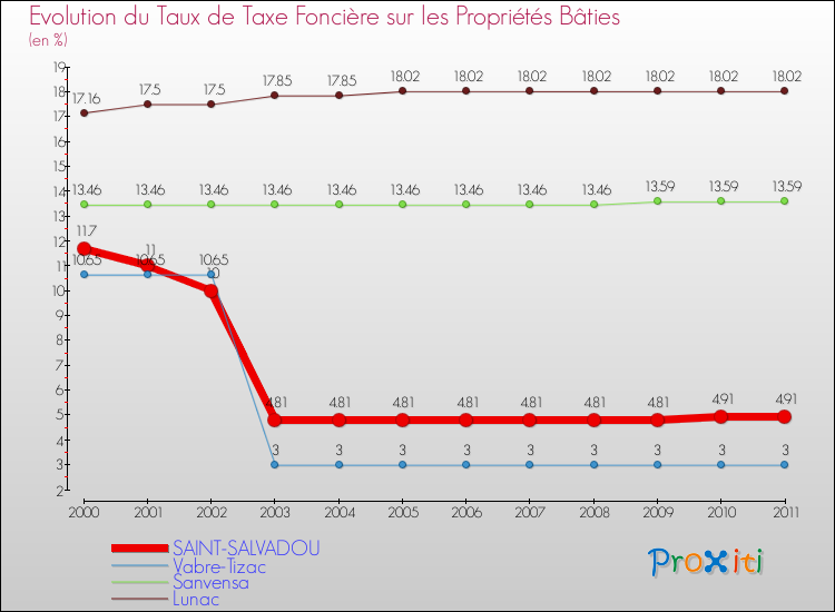 Evolution du taux de la taxe foncière sur le bati pour SAINT-SALVADOU et les communes proches Comparaison des taux de taxe foncière sur le bati pour SAINT-SALVADOU et les communes voisines