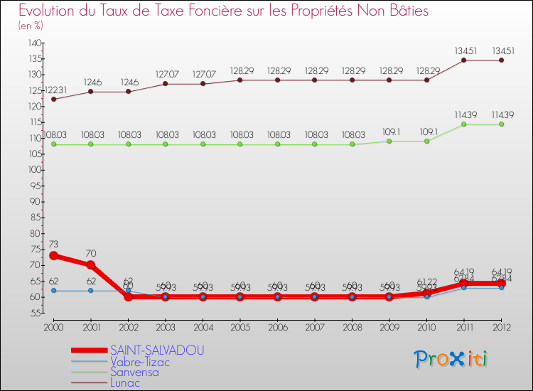 Evolution du taux de la taxe foncière sur les immeubles et terrains non batis pour SAINT-SALVADOU et les communes proches de 2000 à 2012 Comparaison des taux de la taxe foncière sur les immeubles et terrains non batis pour SAINT-SALVADOU et les communes voisines de 2000 à 2012