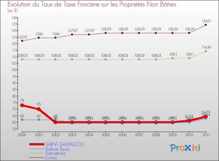 Evolution du taux de la taxe foncière sur les immeubles et terrains non batis pour SAINT-SALVADOU et les communes proches Comparaison des taux de la taxe foncière sur les immeubles et terrains non batis pour SAINT-SALVADOU et les communes voisines