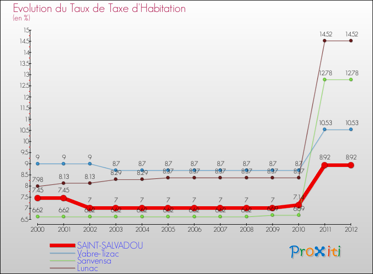 Evolution du taux de la taxe d'habitation pour SAINT-SALVADOU et les communes proches Comparaison des taux de la taxe d'habitation pour SAINT-SALVADOU et les communes voisines