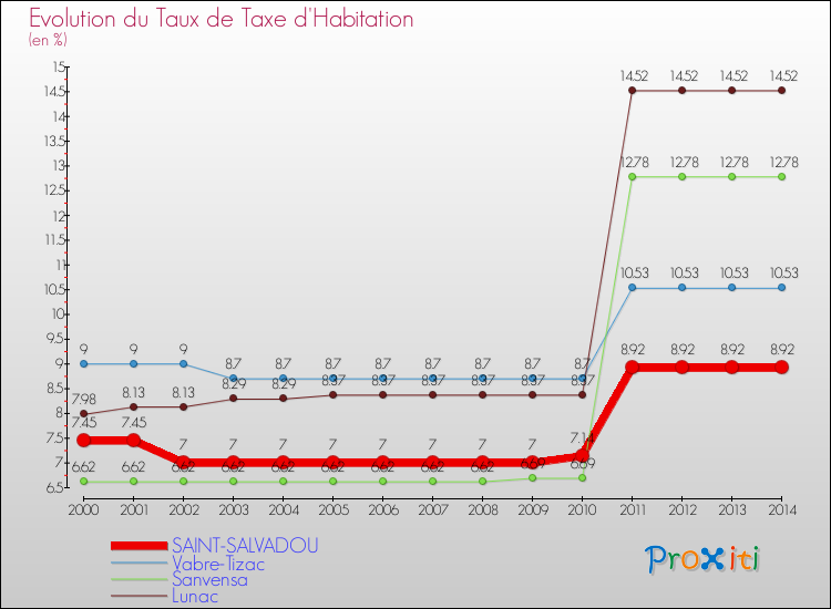 Evolution du taux de la taxe d'habitation pour SAINT-SALVADOU et les communes proches de 2000 à 2014 Comparaison des taux de la taxe d'habitation pour SAINT-SALVADOU et les communes voisines de 2000 à 2014