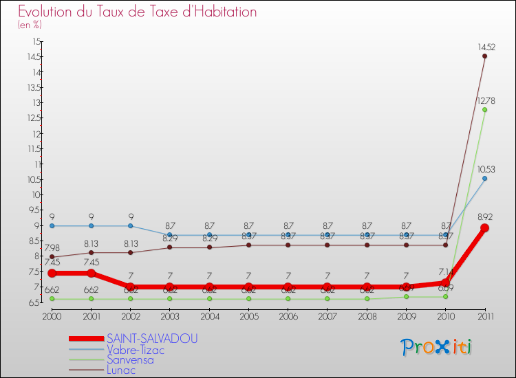 Evolution du taux de la taxe d'habitation pour SAINT-SALVADOU et les communes proches Comparaison des taux de la taxe d'habitation pour SAINT-SALVADOU et les communes voisines