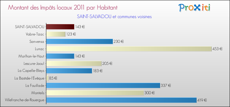 Montant des impôts locaux par Habitant pour SAINT-SALVADOU et les communes proches Comparaison des impôts locaux par habitant pour SAINT-SALVADOU et les communes voisines