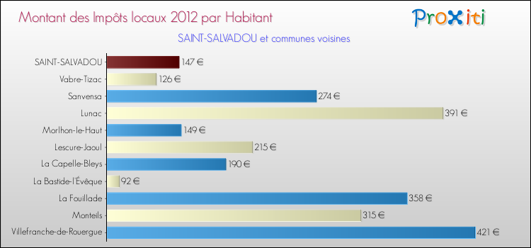 Montant des impôts locaux par Habitant pour SAINT-SALVADOU et les communes proches Comparaison des impôts locaux par habitant pour SAINT-SALVADOU et les communes voisines