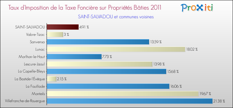 Taux d'imposition de la taxe foncière sur le bati 2011 pour SAINT-SALVADOU et les communes proches Comparaison des taux d'imposition de la taxe foncière sur le bati 2011 pour SAINT-SALVADOU et les communes voisines