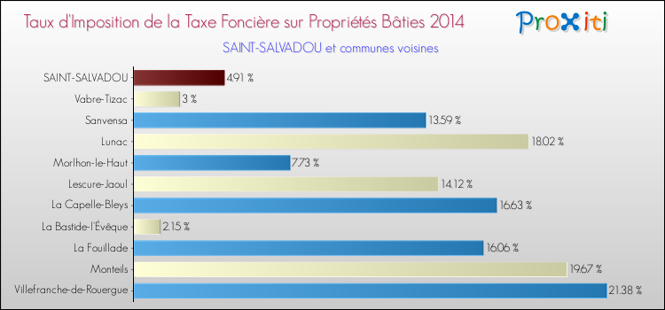 Taux d'imposition de la taxe foncière sur le bati 2014 pour SAINT-SALVADOU et les communes proches Comparaison des taux d'imposition de la taxe foncière sur le bati 2014 pour SAINT-SALVADOU et les communes voisines