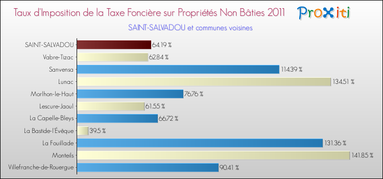 Taux d'imposition de la taxe foncière sur les immeubles et terrains non batis 2011 pour SAINT-SALVADOU et les communes proches Comparaison des taux d'imposition de la taxe foncière sur les immeubles et terrains non batis 2011 pour SAINT-SALVADOU et les communes voisines