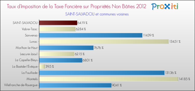 Taux d'imposition de la taxe foncière sur les immeubles et terrains non batis 2012 pour SAINT-SALVADOU et les communes proches Comparaison des taux d'imposition de la taxe foncière sur les immeubles et terrains non batis 2012 pour SAINT-SALVADOU et les communes voisines