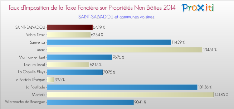 Taux d'imposition de la taxe foncière sur les immeubles et terrains non batis 2014 pour SAINT-SALVADOU et les communes proches Comparaison des taux d'imposition de la taxe foncière sur les immeubles et terrains non batis 2014 pour SAINT-SALVADOU et les communes voisines