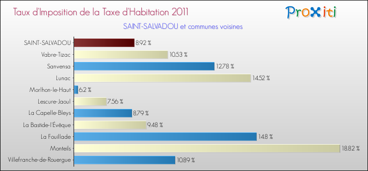 Taux d'imposition de la taxe d'habitation 2011 pour SAINT-SALVADOU et les communes proches Comparaison des taux d'imposition de la taxe d'habitation 2011 pour SAINT-SALVADOU et les communes voisines