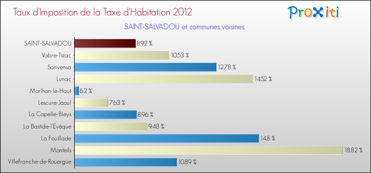 Taux d'imposition de la taxe d'habitation 2012 pour SAINT-SALVADOU et les communes proches Comparaison des taux d'imposition de la taxe d'habitation 2012 pour SAINT-SALVADOU et les communes voisines