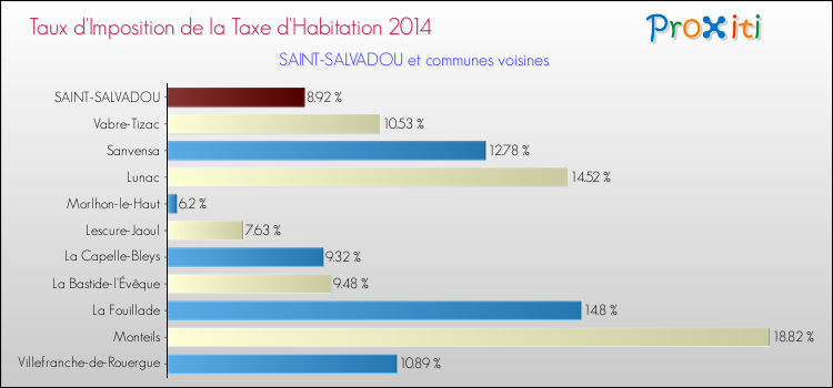 Taux d'imposition de la taxe d'habitation 2014 pour SAINT-SALVADOU et les communes proches Comparaison des taux d'imposition de la taxe d'habitation 2014 pour SAINT-SALVADOU et les communes voisines