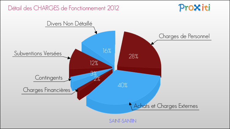 Décomposition des Charges de Fonctionnement 2012 de la commune de SAINT-SANTIN Charges de Fonctionnement 2012 pour la commune de SAINT-SANTIN
