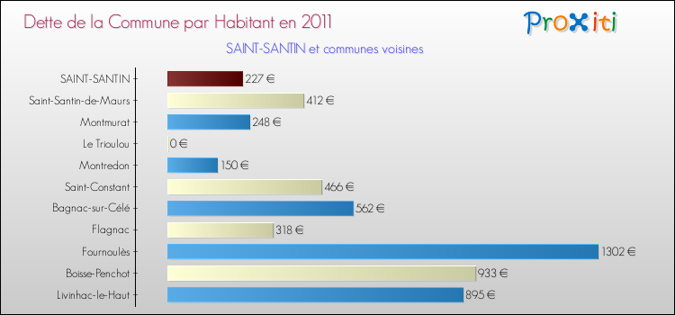Dette par habitant de la commune en 2011 pour SAINT-SANTIN et les communes proches Comparaison de la dette par habitant de la commune en 2011 pour SAINT-SANTIN et les communes voisines