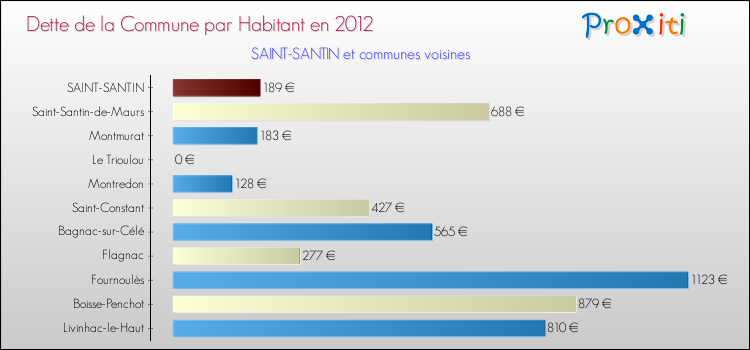Dette par habitant de la commune en 2012 pour SAINT-SANTIN et les communes proches Comparaison de la dette par habitant de la commune en 2012 pour SAINT-SANTIN et les communes voisines