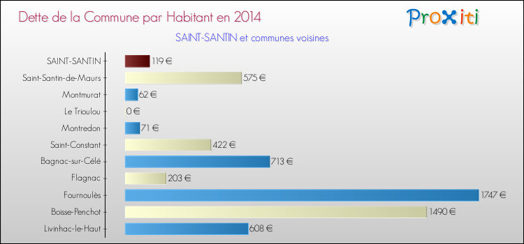 Dette par habitant de la commune en 2014 pour SAINT-SANTIN et les communes proches Comparaison de la dette par habitant de la commune en 2014 pour SAINT-SANTIN et les communes voisines