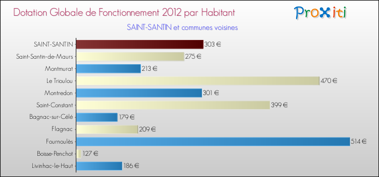 Montant des dotations globales de fonctionnement DGF par Habitant pour SAINT-SANTIN et les communes proches Comparaison des des dotations globales de fonctionnement DGF par habitant pour SAINT-SANTIN et les communes voisines