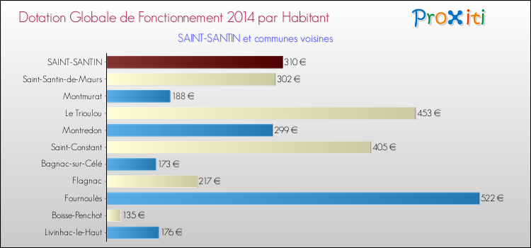 Montant des dotations globales de fonctionnement DGF par Habitant pour SAINT-SANTIN et les communes proches en 2014. Comparaison des des dotations globales de fonctionnement DGF par habitant pour SAINT-SANTIN et les communes voisines en 2014.
