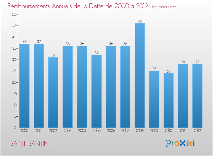 Evolution de l'annuité de la dette pour la commune de SAINT-SANTIN de 2000 à 2012 Annuités de la dette pour SAINT-SANTIN de 2000 à 2012
