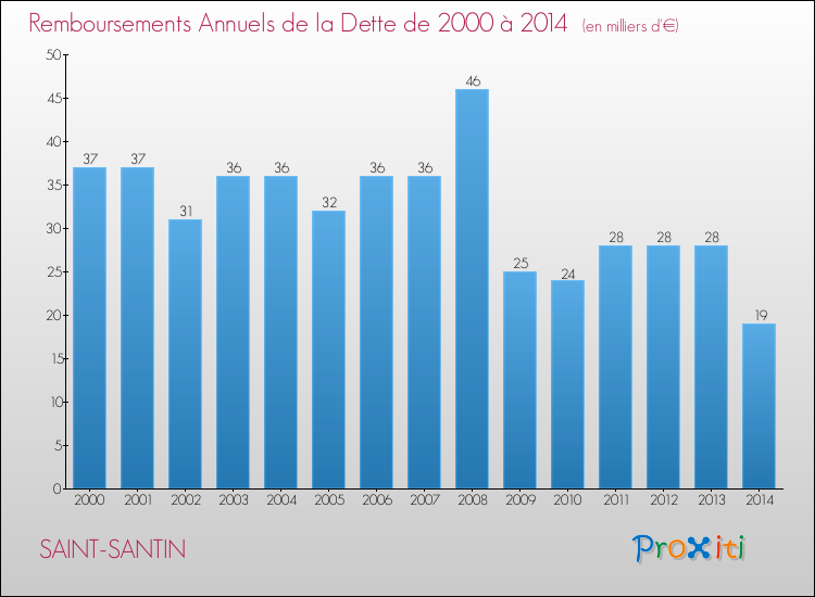 Evolution de l'annuité de la dette pour la commune de SAINT-SANTIN de 2000 à 2014 Annuités de la dette pour SAINT-SANTIN de 2000 à 2014