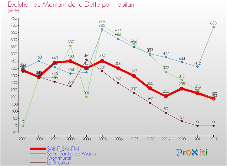 Evolution de la dette par habitant pour la commune de SAINT-SANTIN et les communes proches de 2000 à 2012 Comparaison de la dette par habitant pour SAINT-SANTIN et les communes voisines de 2000 à 2012