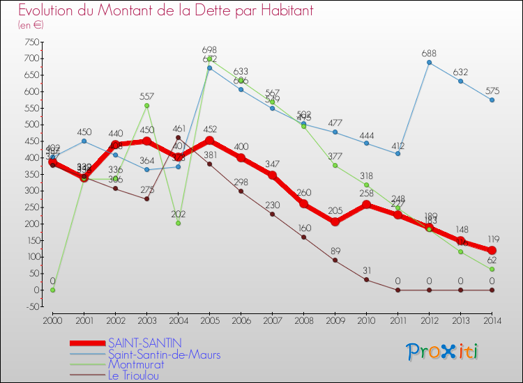Evolution de la dette par habitant pour la commune de SAINT-SANTIN et les communes proches de 2000 à 2014 Comparaison de la dette par habitant pour SAINT-SANTIN et les communes voisines de 2000 à 2014