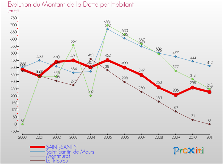 Evolution de la dette par habitant pour la commune de SAINT-SANTIN et les communes proches Comparaison de la dette par habitant pour SAINT-SANTIN et les communes voisines